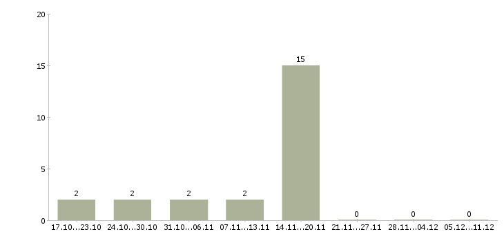 Работа охранник требуется в Чехове - Число вакансий в Чехове по специальности охранник требуется за 2 месяца