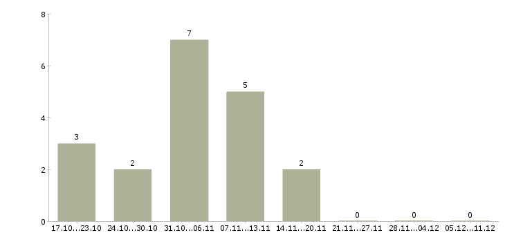 Работа рабочий по складу в Энгельсе - Число вакансий в Энгельсе по специальности рабочий по складу за 2 месяца