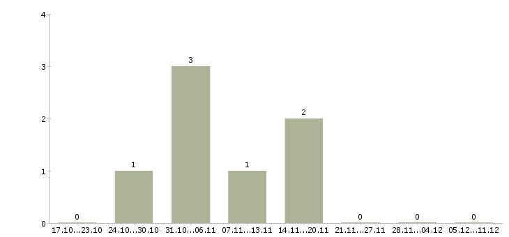 Работа семейные пары вахта в Ярославле - Число вакансий в Ярославле по специальности семейные пары вахта за 2 месяца