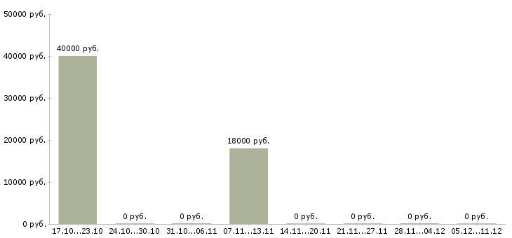 Вакансии ведущий специалист отдела Чувашия - Медиана зарплат ведущий специалист отдела Чувашия за 2 месяца