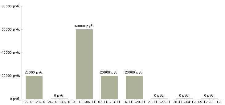 Вакансии ведущий специалист отдела в Кирове - Медиана зарплат ведущий специалист отдела в Кирове за 2 месяца