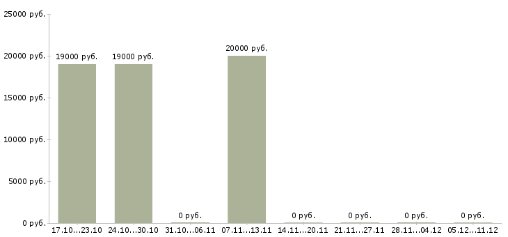 Вакансии ведущий эксперт в Уфе - Медиана зарплат ведущий эксперт в Уфе за 2 месяца