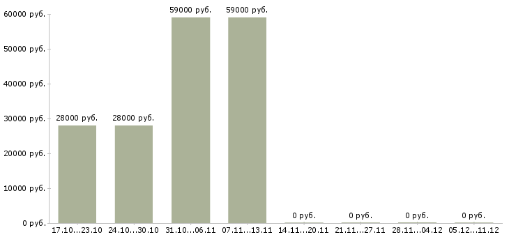 Вакансии водитель для руководителя в Красноярске - Медиана зарплат водитель для руководителя в Красноярске за 2 месяца