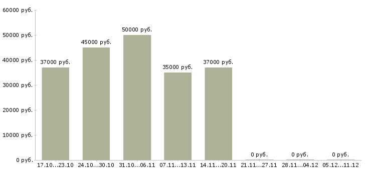 Вакансии водитель на автомобиле компании в Астрахани - Медиана зарплат водитель на автомобиле компании в Астрахани за 2 месяца
