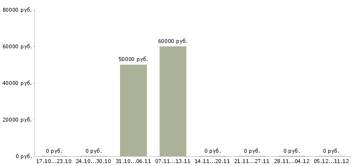 Вакансии водитель на автомобили компании в Химках - Медиана зарплат водитель на автомобили компании в Химках за 2 месяца