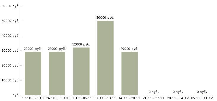 Вакансии водитель на автомобиль компании в Пятигорске - Медиана зарплат водитель на автомобиль компании в Пятигорске за 2 месяца