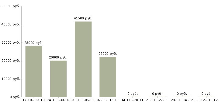 Вакансии водитель на склад Набережные челны - Медиана зарплат водитель на склад Набережные челны за 2 месяца