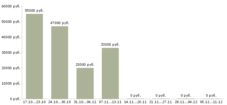 Вакансии временный директор в Белгороде - Медиана зарплат временный директор в Белгороде за 2 месяца