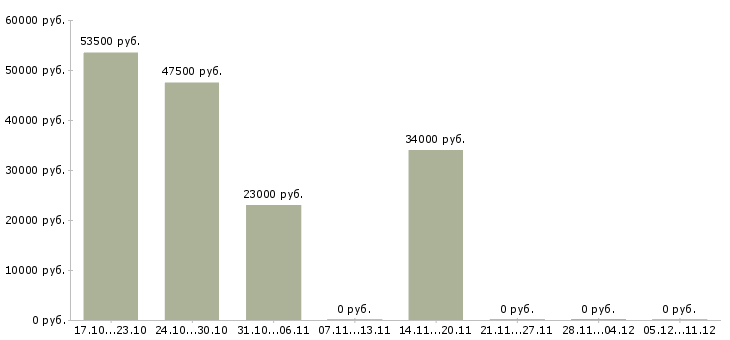Вакансии временный директор в Волгограде - Медиана зарплат временный директор в Волгограде за 2 месяца