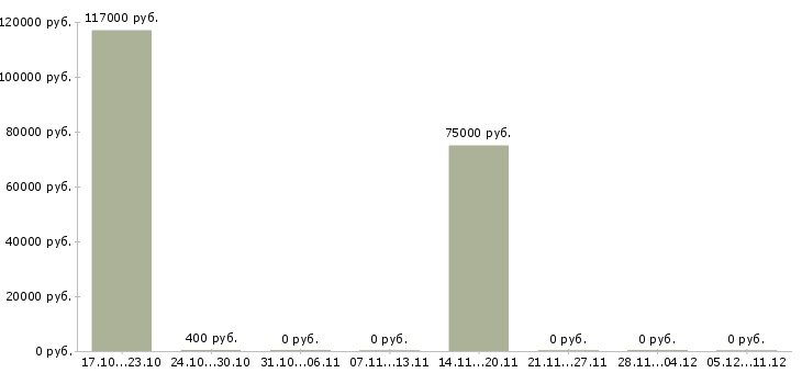 Вакансии генеральный директор предприятия Ростов-на-дону - Медиана зарплат генеральный директор предприятия Ростов-на-дону за 2 месяца