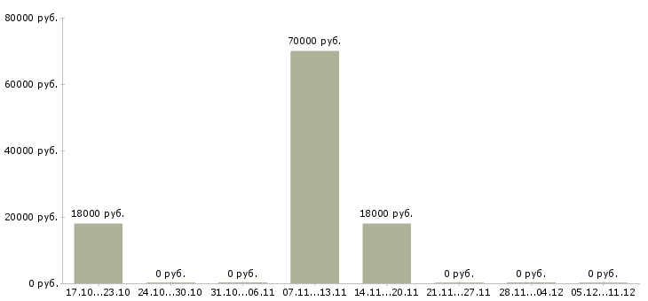 Вакансии диспетчер по загрузке в Владимире - Медиана зарплат диспетчер по загрузке в Владимире за 2 месяца