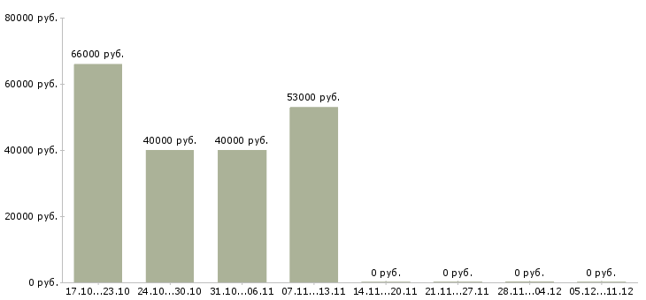 Вакансии инженер по качеству в Вологде - Медиана зарплат инженер по качеству в Вологде за 2 месяца
