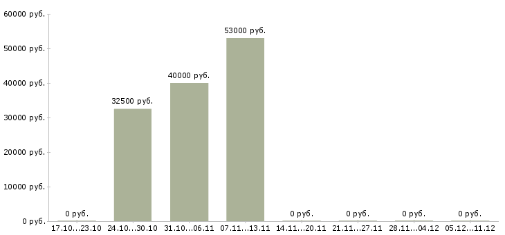 Вакансии инженер по качеству по в Саранске - Медиана зарплат инженер по качеству по в Саранске за 2 месяца