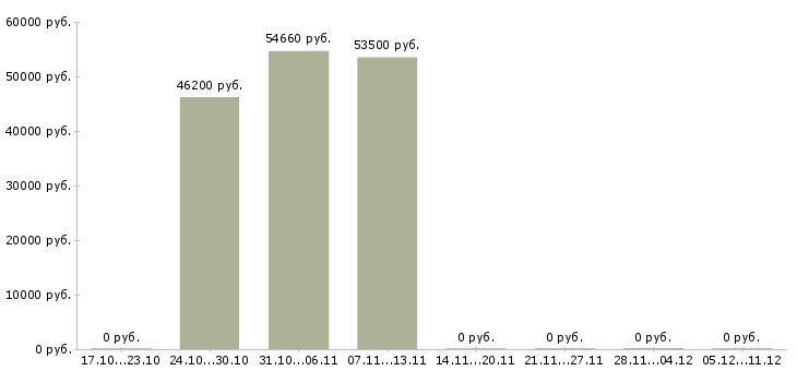 Вакансии комплектовщик упаковщик в Смоленске - Медиана зарплат комплектовщик упаковщик в Смоленске за 2 месяца
