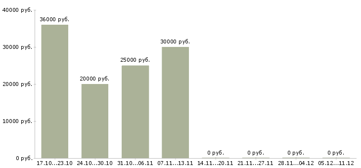 Вакансии консультант в интернет в Дмитрове - Медиана зарплат консультант в интернет в Дмитрове за 2 месяца