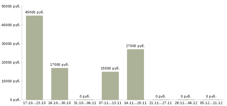 Вакансии консультант по телефону в Вологде - Медиана зарплат консультант по телефону в Вологде за 2 месяца