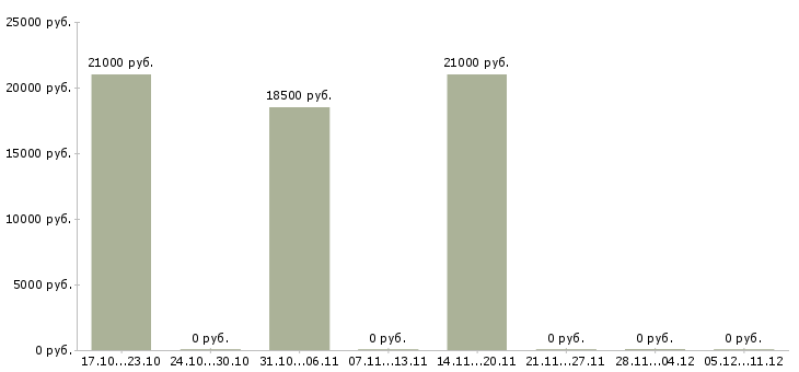 Вакансии консультант по телефону в Стерлитамаке - Медиана зарплат консультант по телефону в Стерлитамаке за 2 месяца