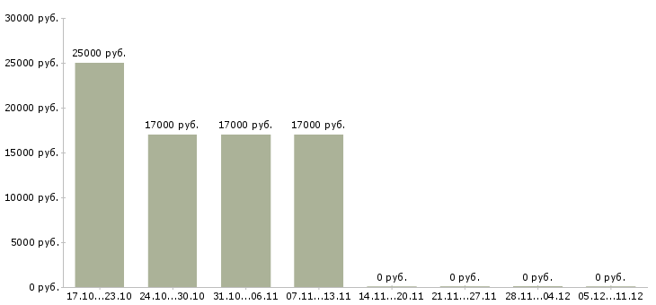 Вакансии курьер без опыта работы в Иваново - Медиана зарплат курьер без опыта работы в Иваново за 2 месяца