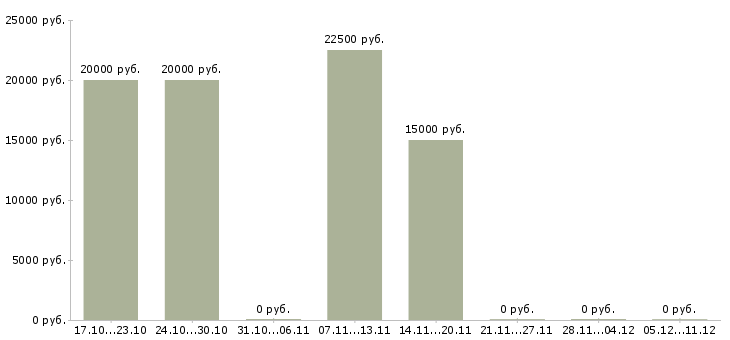 Вакансии мастер маникюра в салон Башкортостан - Медиана зарплат мастер маникюра в салон Башкортостан за 2 месяца