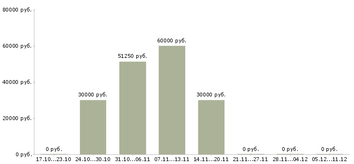Вакансии мастер маникюра в салон в Химках - Медиана зарплат мастер маникюра в салон в Химках за 2 месяца