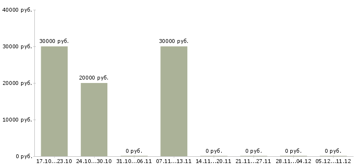 Вакансии мастер по ремонту техники в Уфе - Медиана зарплат мастер по ремонту техники в Уфе за 2 месяца