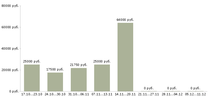 Вакансии менеджер для работы в офисе в Абакане - Медиана зарплат менеджер для работы в офисе в Абакане за 2 месяца