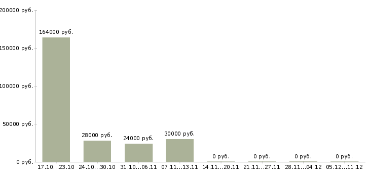 Вакансии менеджер для работы в офисе в Владикавказе - Медиана зарплат менеджер для работы в офисе в Владикавказе за 2 месяца