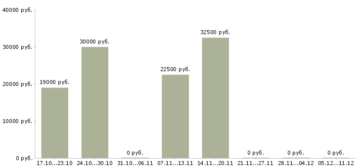 Вакансии менеджер оптовых продаж в Архангельске - Медиана зарплат менеджер оптовых продаж в Архангельске за 2 месяца