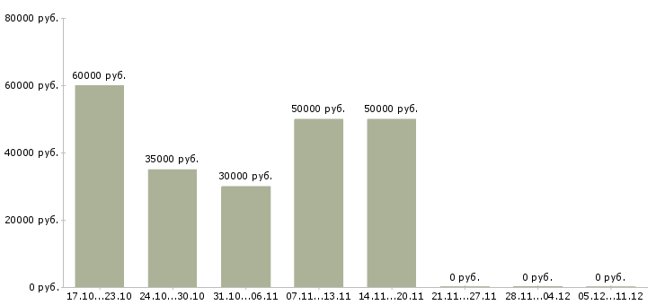 Вакансии менеджер по корпоративным клиентам в Серпухове - Медиана зарплат менеджер по корпоративным клиентам в Серпухове за 2 месяца