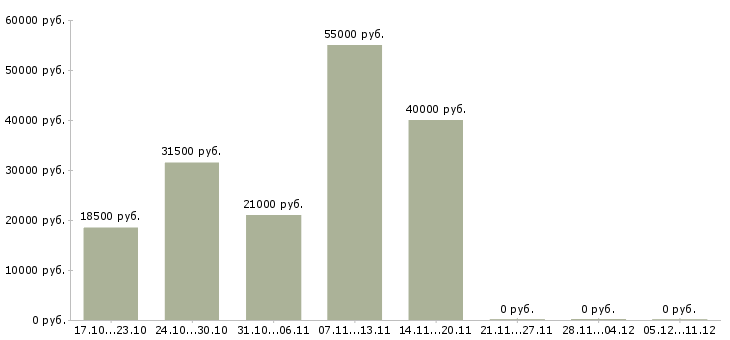 Вакансии менеджер по мебели в Ярославле - Медиана зарплат менеджер по мебели в Ярославле за 2 месяца