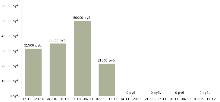 Вакансии менеджер по продажам без опыта в Балашихе - Медиана зарплат менеджер по продажам без опыта в Балашихе за 2 месяца