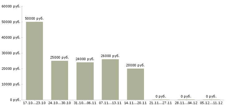 Вакансии менеджер по продажам без опыта в Калуге - Медиана зарплат менеджер по продажам без опыта в Калуге за 2 месяца