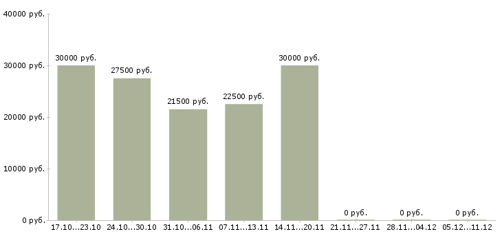 Вакансии менеджер по продажам без опыта в Новороссийске - Медиана зарплат менеджер по продажам без опыта в Новороссийске за 2 месяца