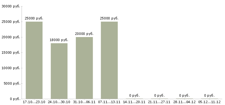 Вакансии менеджер по продажам без опыта в Пскове - Медиана зарплат менеджер по продажам без опыта в Пскове за 2 месяца
