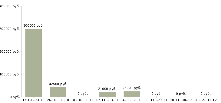 Вакансии менеджер по складу Симферополь - Медиана зарплат менеджер по складу Симферополь за 2 месяца