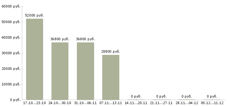 Вакансии менеджер по складу в Обнинске - Медиана зарплат менеджер по складу в Обнинске за 2 месяца