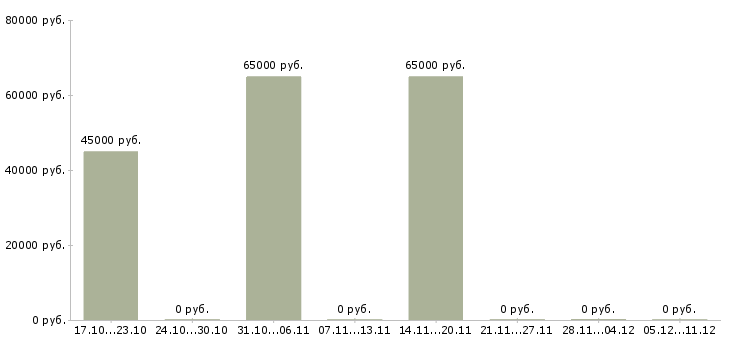 Вакансии мобильный разработчик в Волгограде - Медиана зарплат мобильный разработчик в Волгограде за 2 месяца