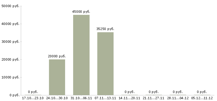 Вакансии монтажник оборудования в Химках - Медиана зарплат монтажник оборудования в Химках за 2 месяца
