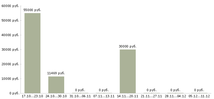Вакансии монтажник оборудования в Ярославле - Медиана зарплат монтажник оборудования в Ярославле за 2 месяца