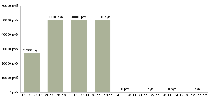 Вакансии наладчик чпу в Пензе - Медиана зарплат наладчик чпу в Пензе за 2 месяца