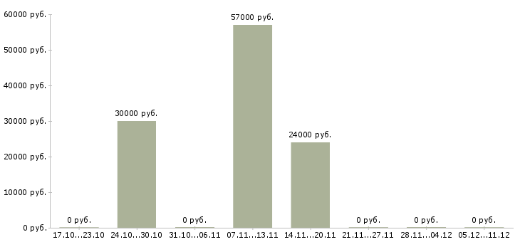 Вакансии наладчик чпу в Перми - Медиана зарплат наладчик чпу в Перми за 2 месяца