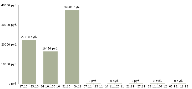 Вакансии начальник экономического отдела в Ижевске - Медиана зарплат начальник экономического отдела в Ижевске за 2 месяца
