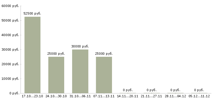 Вакансии начинающий специалист в Хабаровске - Медиана зарплат начинающий специалист в Хабаровске за 2 месяца
