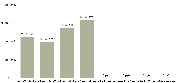 Вакансии несложная работа в Кургане - Медиана зарплат несложная работа в Кургане за 2 месяца