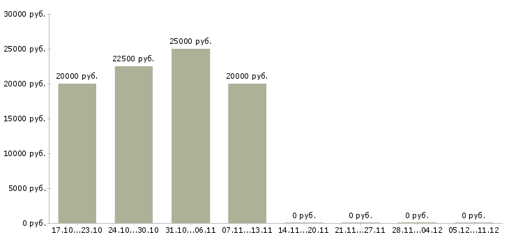 Вакансии несложная работа в Чите - Медиана зарплат несложная работа в Чите за 2 месяца