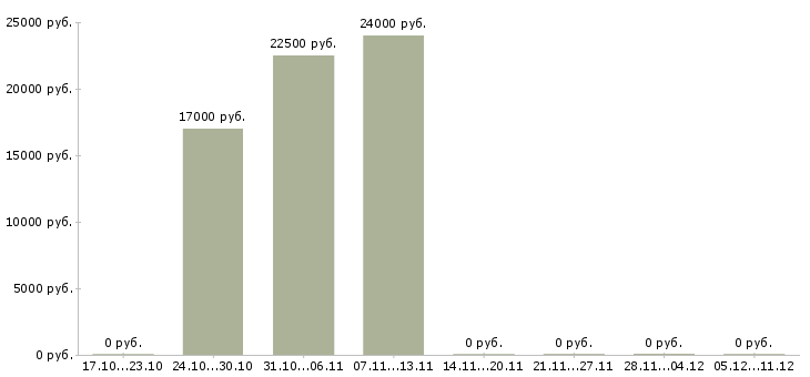 Вакансии оператор заказов Удмуртия - Медиана зарплат оператор заказов Удмуртия за 2 месяца