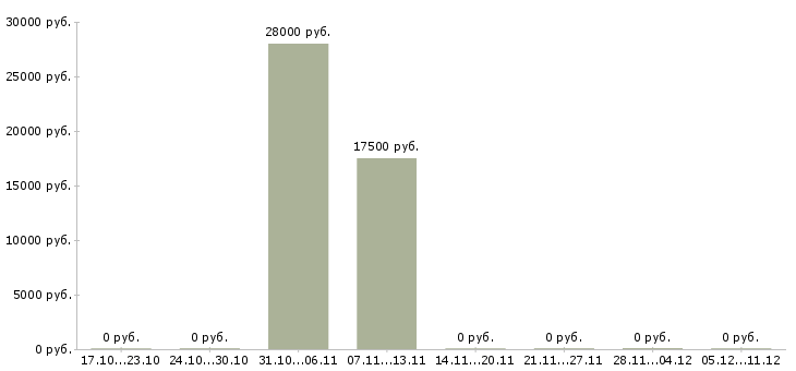 Вакансии оператор пк с обучением в Энгельсе - Медиана зарплат оператор пк с обучением в Энгельсе за 2 месяца