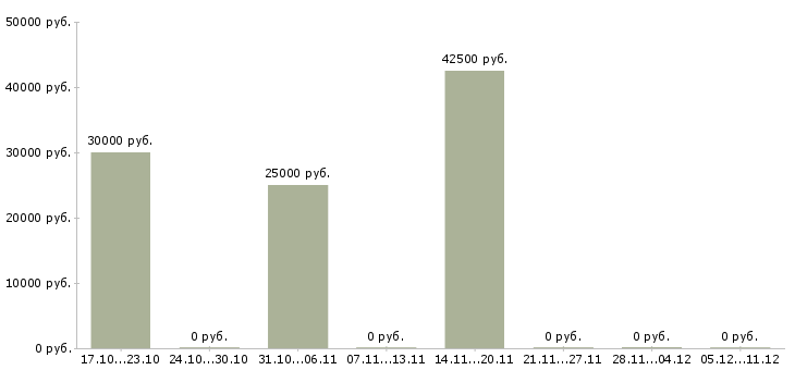 Вакансии отделочники бригада в Новосибирске - Медиана зарплат отделочники бригада в Новосибирске за 2 месяца