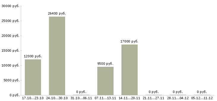Вакансии официант в кафе Татарстан - Медиана зарплат официант в кафе Татарстан за 2 месяца