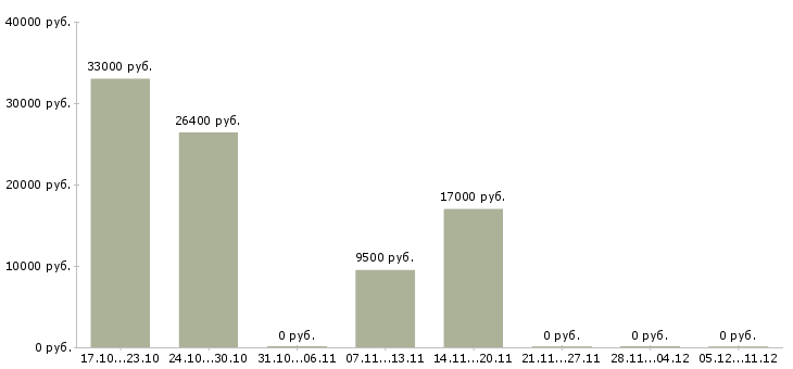 Вакансии официант кафе Татарстан - Медиана зарплат официант кафе Татарстан за 2 месяца